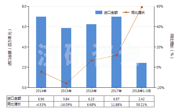 2014-2018年3月中國固體氫氧化鈉(HS28151100)進口總額及增速統(tǒng)計